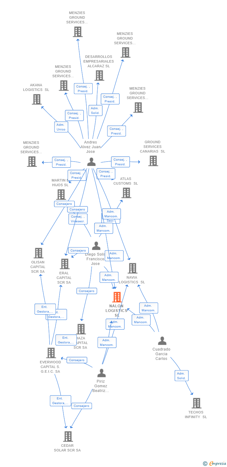 Vinculaciones societarias de NALON LOGISTICS SL