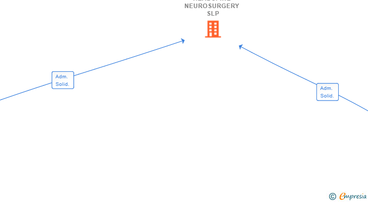 Vinculaciones societarias de HEADSPINE NEUROSURGERY SLP