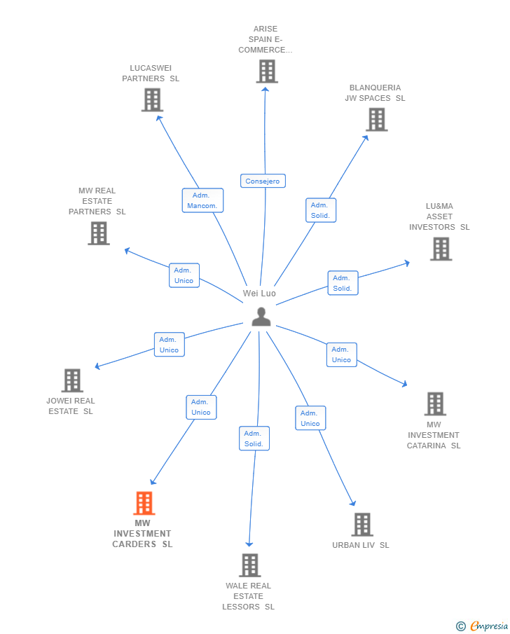 Vinculaciones societarias de MW INVESTMENT CARDERS SL