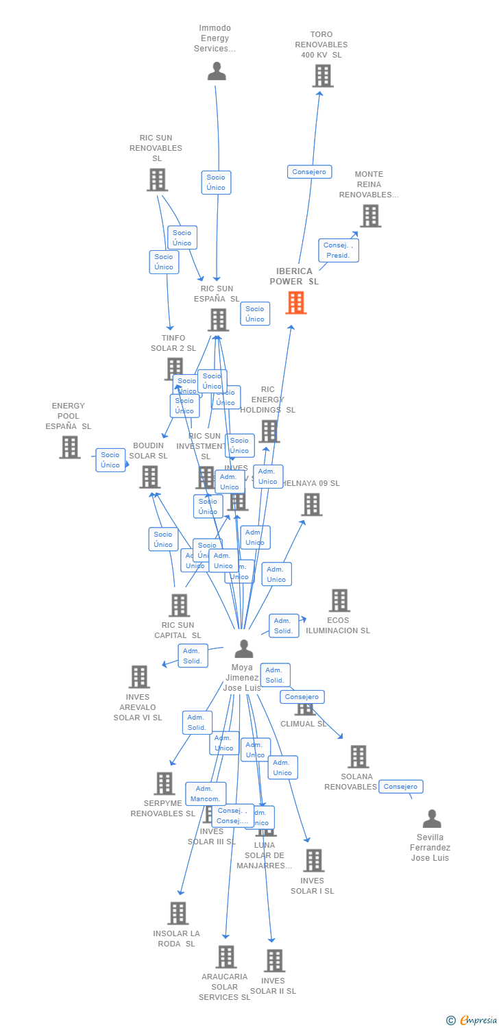 Vinculaciones societarias de IBERICA POWER SL