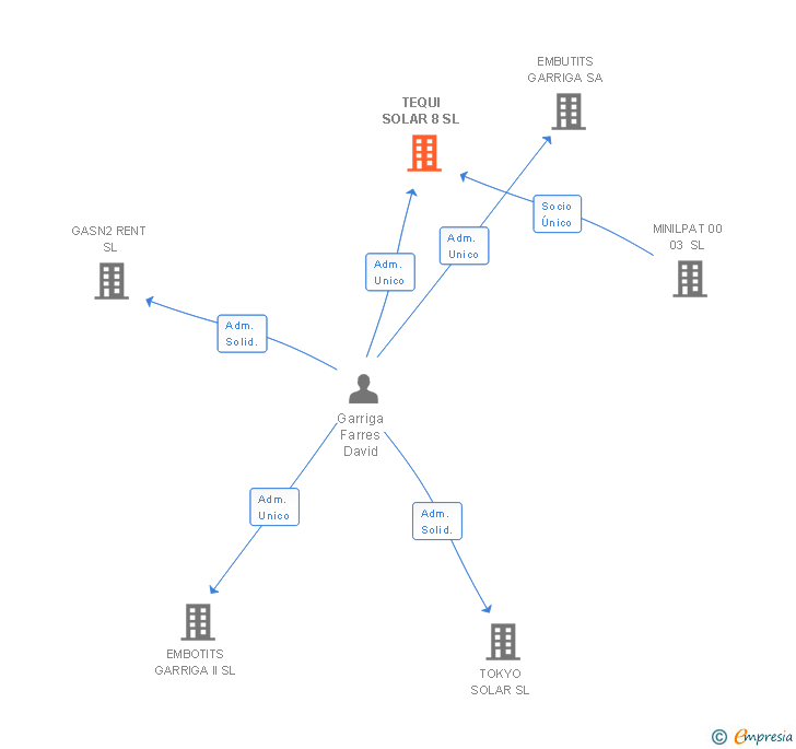 Vinculaciones societarias de TEQUI SOLAR 8 SL
