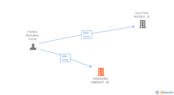 Vinculaciones societarias de PORTERO ENERGY SL