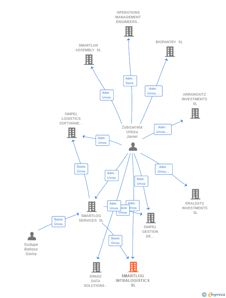 Vinculaciones societarias de SMARTLOG INTRALOGISTICS SL