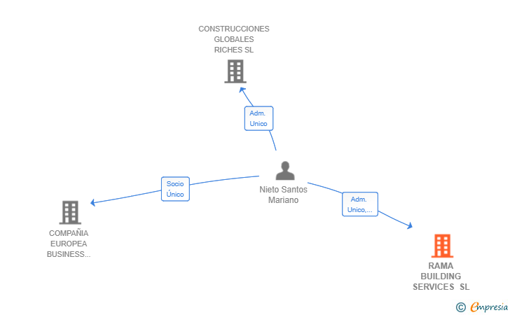 Vinculaciones societarias de RAMA BUILDING SERVICES SL