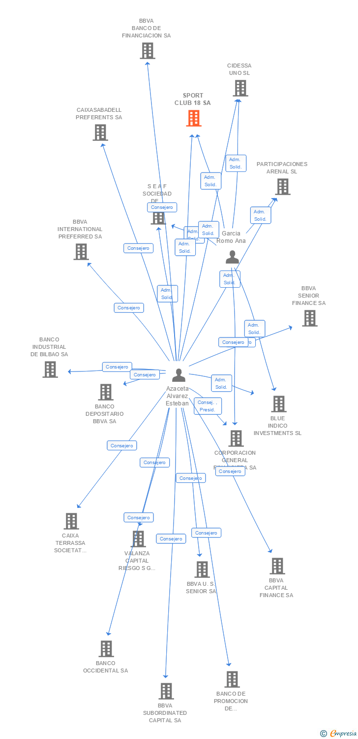 Vinculaciones societarias de SPORT CLUB 18 SA