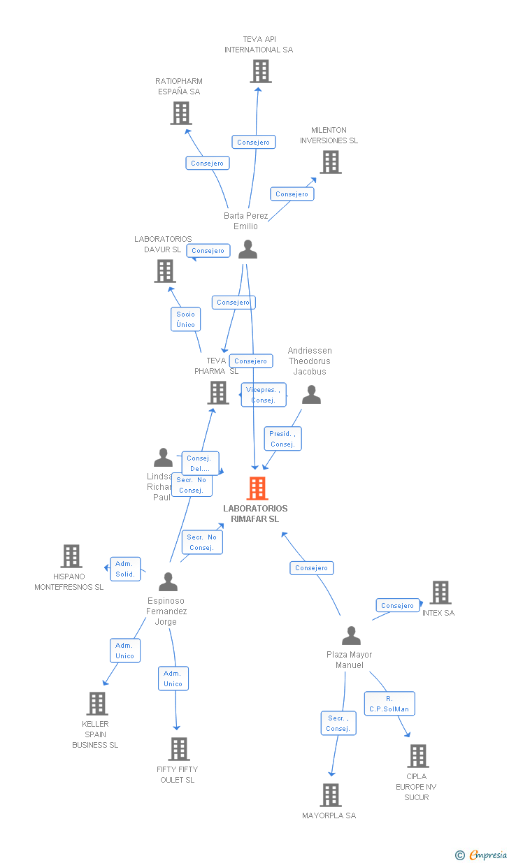 Vinculaciones societarias de LABORATORIOS RIMAFAR SL