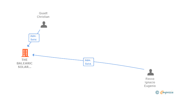 Vinculaciones societarias de AEROTHERMAL AND SOLAR INSTALLATIONS SL