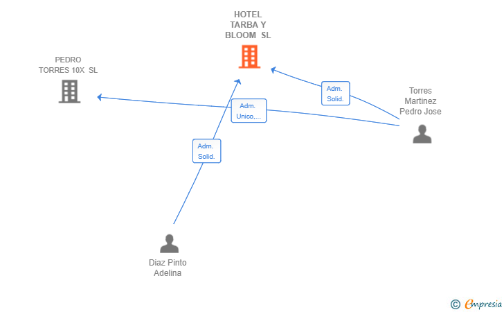 Vinculaciones societarias de HOTEL TARBA Y BLOOM SL