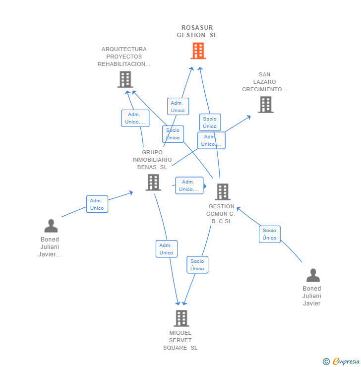 Vinculaciones societarias de ROSASUR GESTION SL