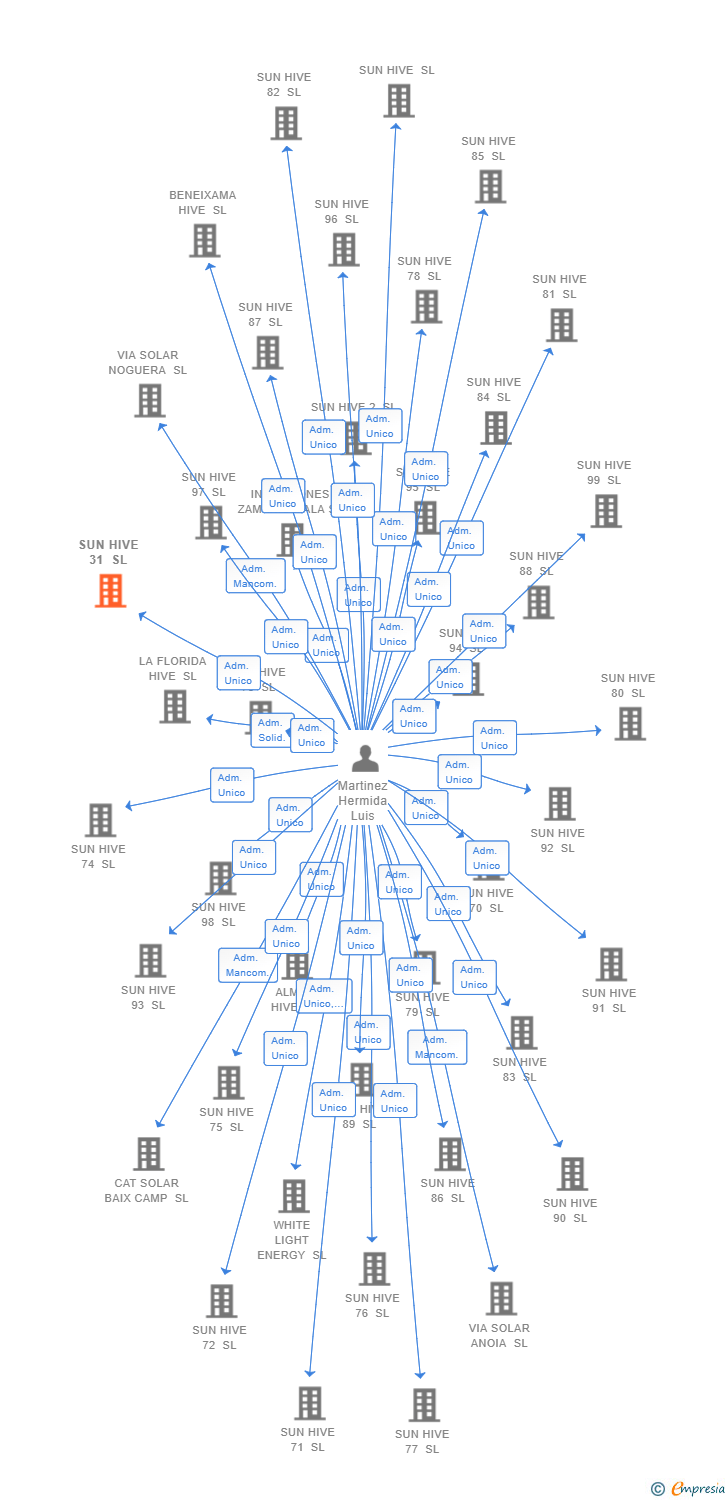 Vinculaciones societarias de SUN HIVE 31 SL (EXTINGUIDA)