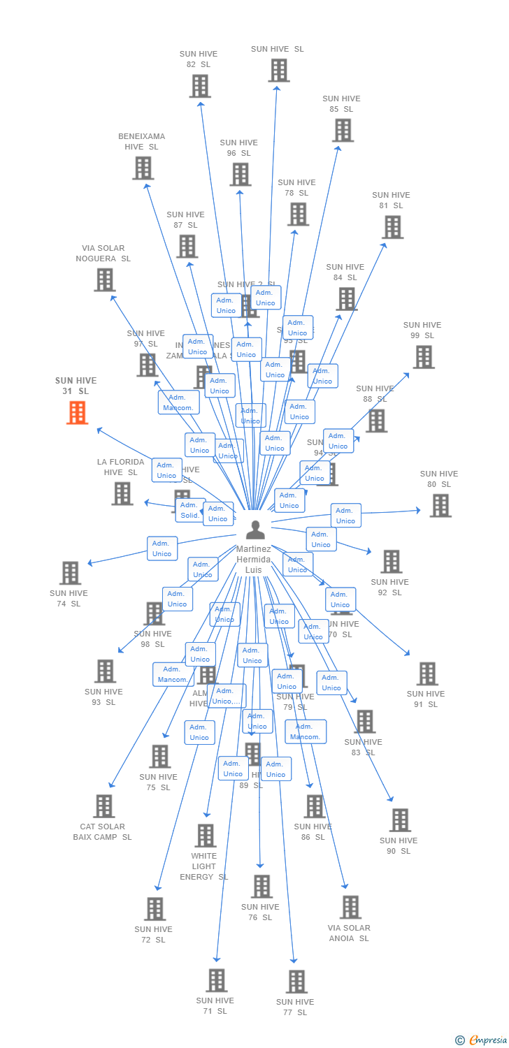 Vinculaciones societarias de SUN HIVE 31 SL