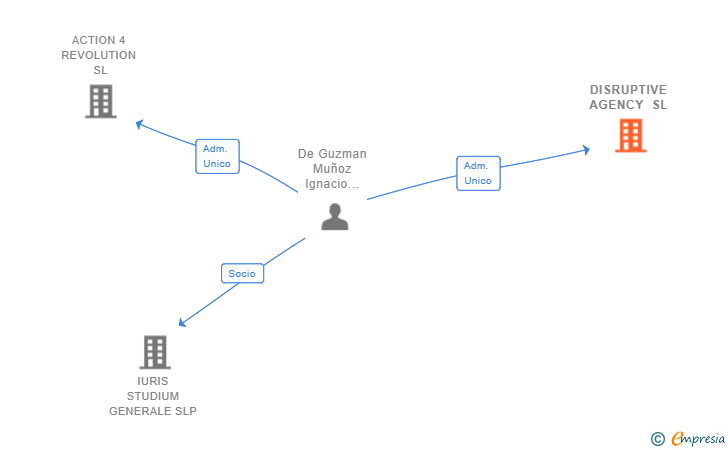 Vinculaciones societarias de DISRUPTIVE AGENCY SL