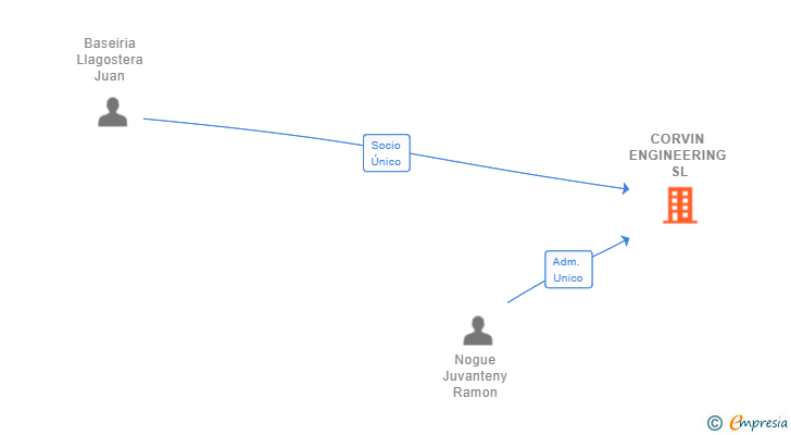 Vinculaciones societarias de CORVIN ENGINEERING SL