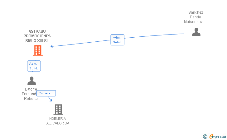Vinculaciones societarias de ASTRABU PROMOCIONES SIGLO XXI SL