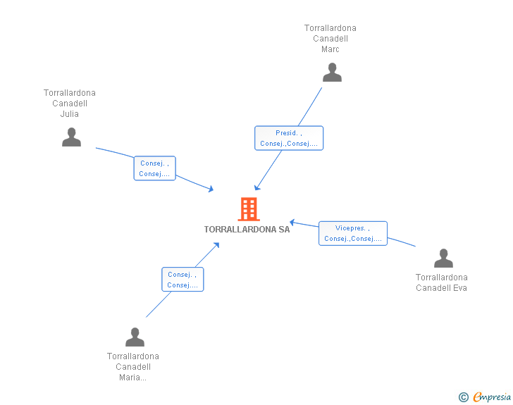 Vinculaciones societarias de TORRALLARDONA SA