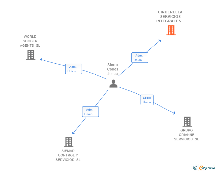 Vinculaciones societarias de CINDERELLA SERVICIOS INTEGRALES SL