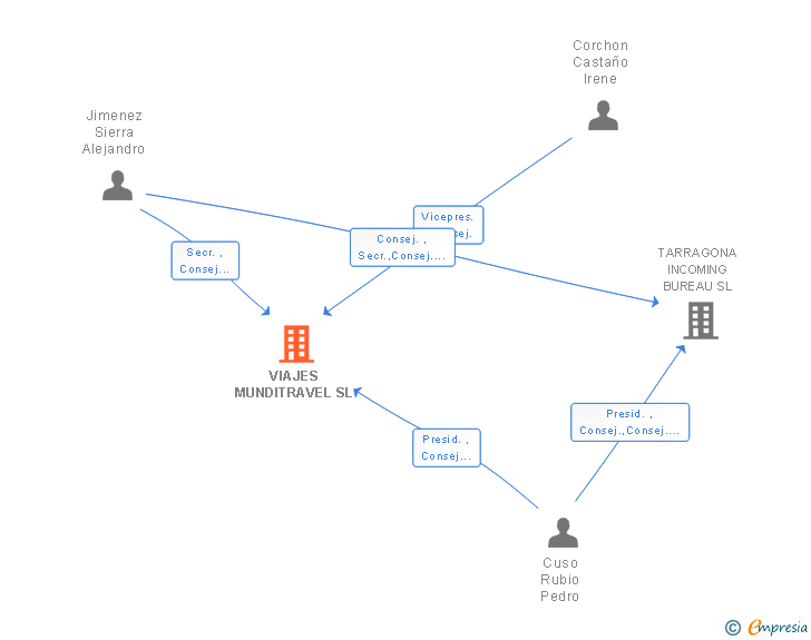 Vinculaciones societarias de VIAJES MUNDITRAVEL SL