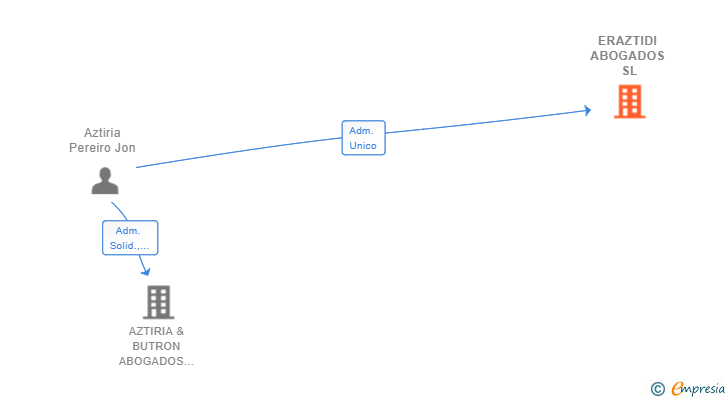 Vinculaciones societarias de ERAZTIDI ABOGADOS SL