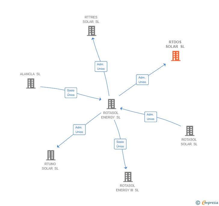 Vinculaciones societarias de RTDOS SOLAR SL