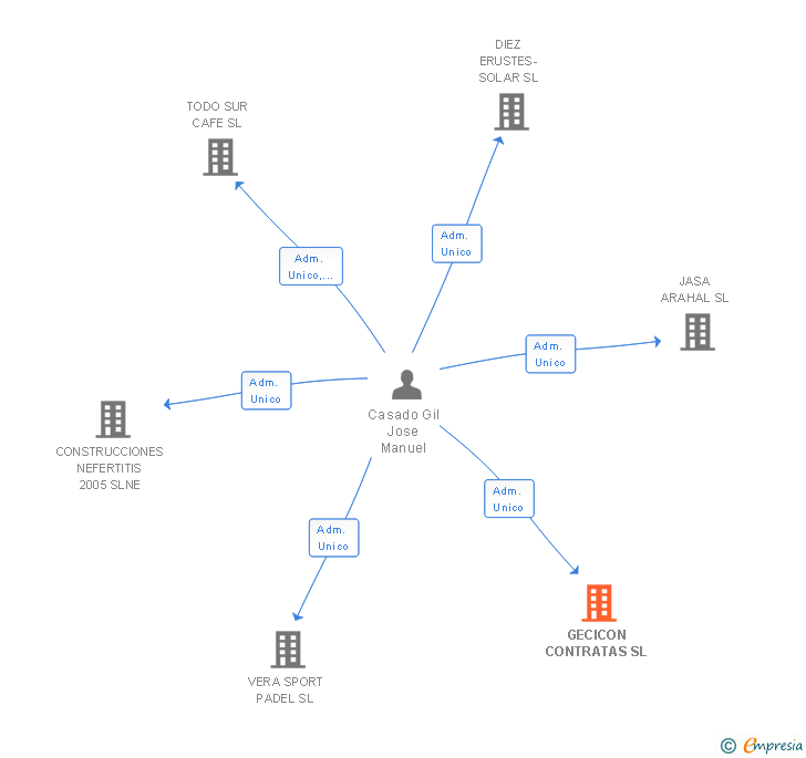 Vinculaciones societarias de GECICON CONTRATAS SL