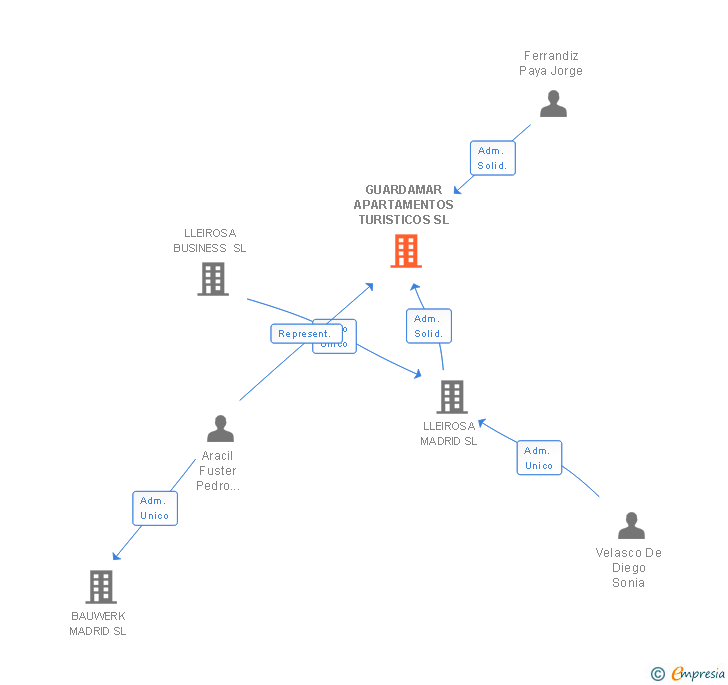 Vinculaciones societarias de GUARDAMAR APARTAMENTOS TURISTICOS SL