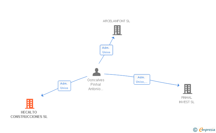 Vinculaciones societarias de HECALTO CONSTRUCCIONES SL