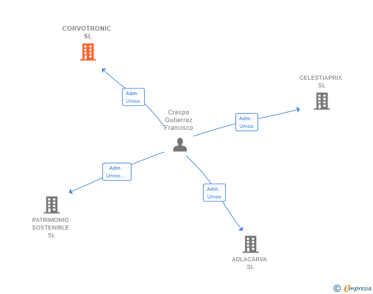Vinculaciones societarias de CORVOTRONIC SL