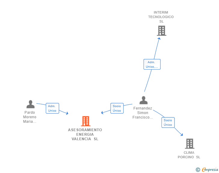 Vinculaciones societarias de ASESORAMIENTO ENERGIA VALENCIA SL