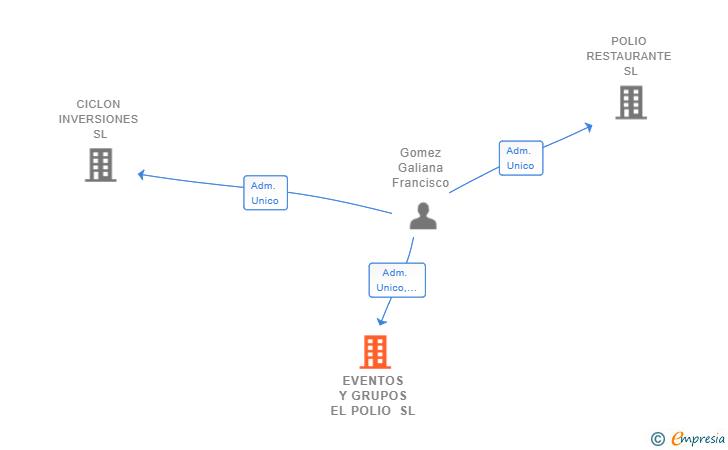 Vinculaciones societarias de EVENTOS Y GRUPOS EL POLIO SL