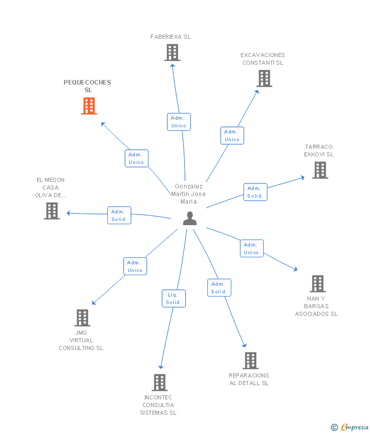 Vinculaciones societarias de AINRODNIC SL (EXTINGUIDA)
