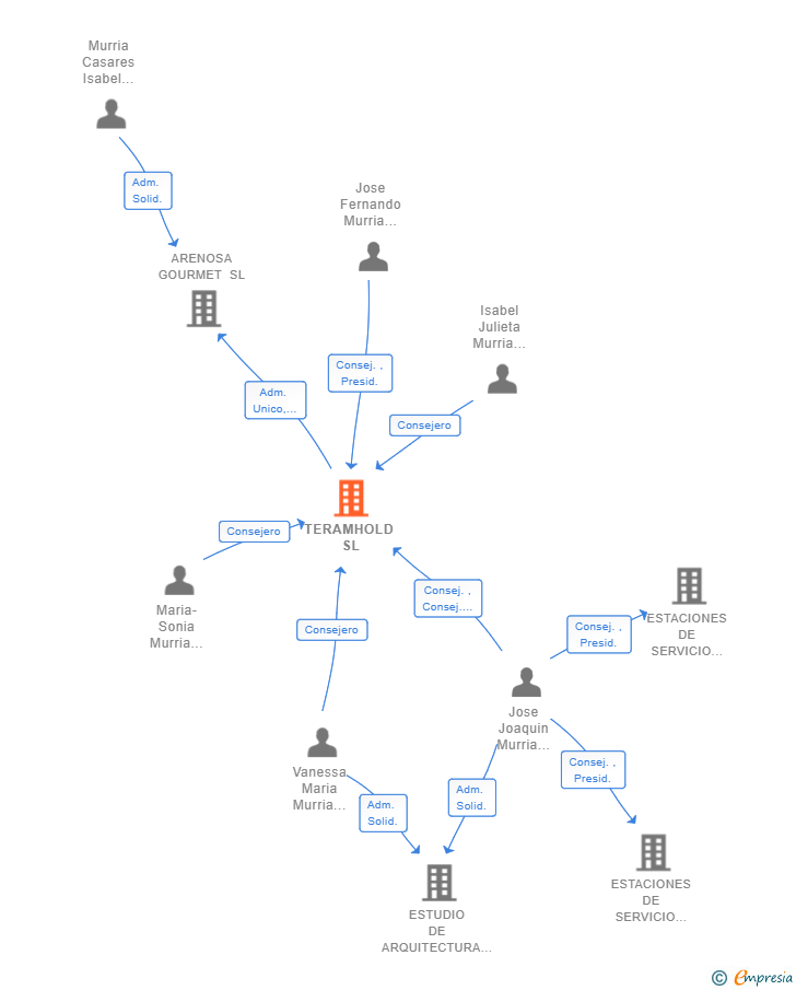 Vinculaciones societarias de TERAMHOLD SL