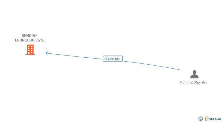 Vinculaciones societarias de DENODO TECHNOLOGIES SL
