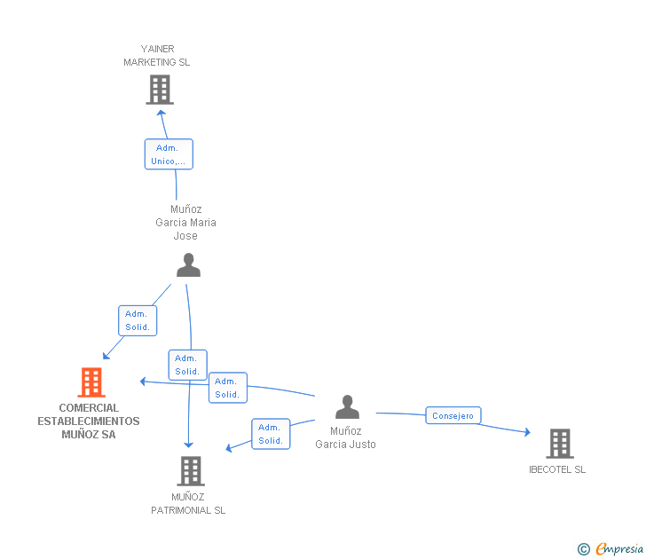 Vinculaciones societarias de COMERCIAL ESTABLECIMIENTOS MUÑOZ SA