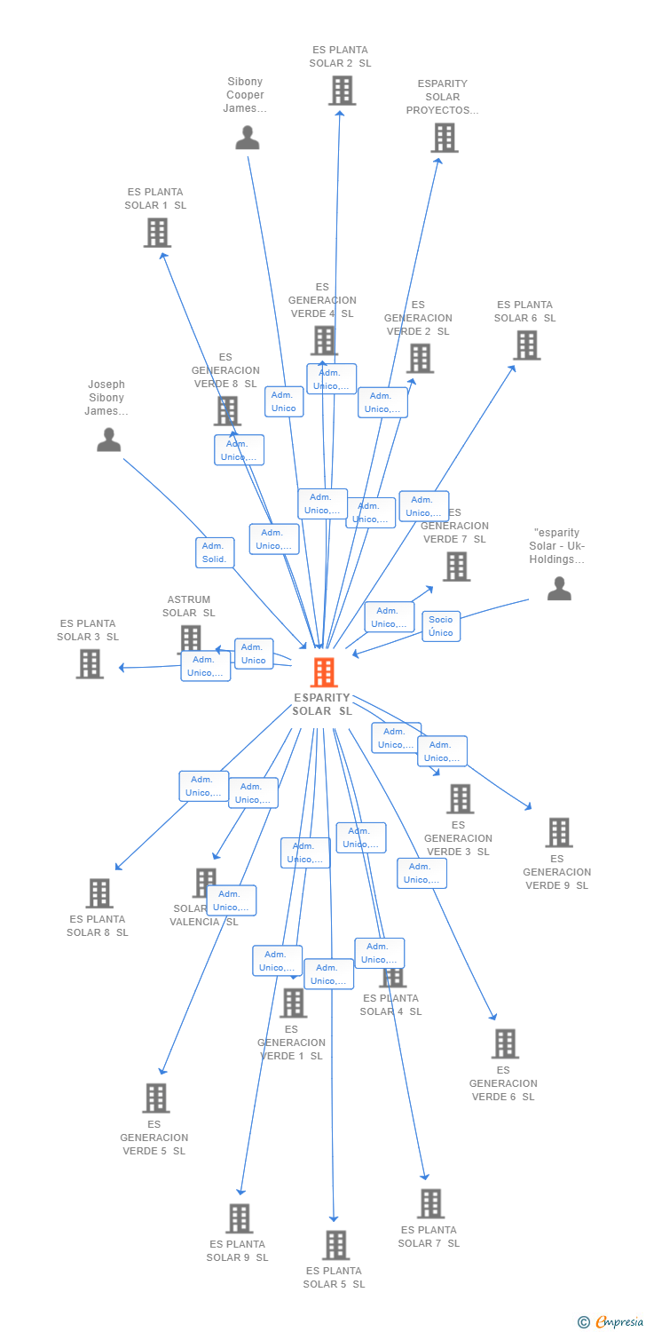 Vinculaciones societarias de ESPARITY SOLAR SL