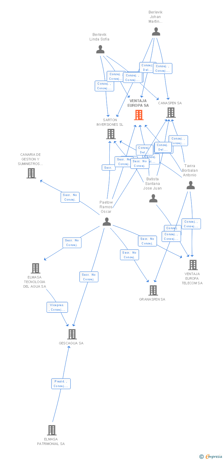 Vinculaciones societarias de VENTAJA EUROPA SA