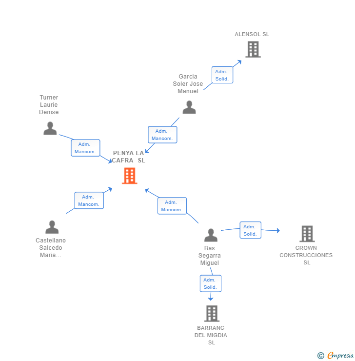 Vinculaciones societarias de PENYA LA CAFRA SL