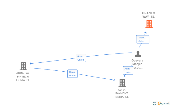 Vinculaciones societarias de GRANEO WAY SL