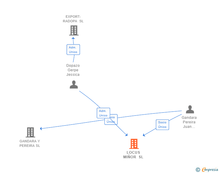 Vinculaciones societarias de LOCUS MIÑOR SL