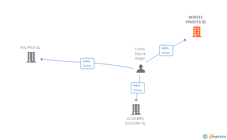 Vinculaciones societarias de NORTEC PROFITS SL