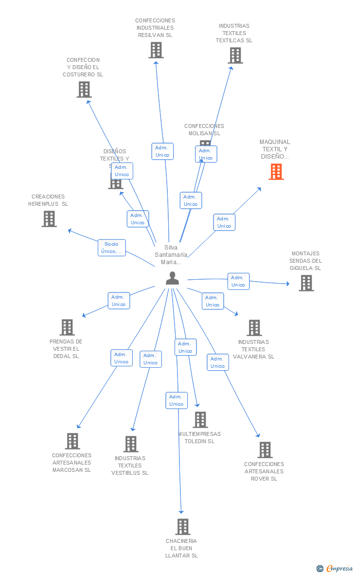 Vinculaciones societarias de MAQUINAL TEXTIL Y DISEÑO MORGANTEX SL
