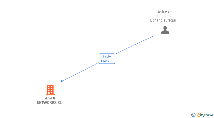 Vinculaciones societarias de SUSTA NETWORKS SL