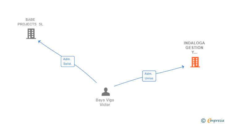 Vinculaciones societarias de INDALOGA GESTION Y DESARROLLOS SL