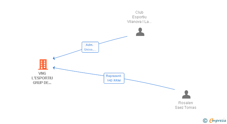 Vinculaciones societarias de VNG L'ESPORTIU GRUP DE SERVEIS SL