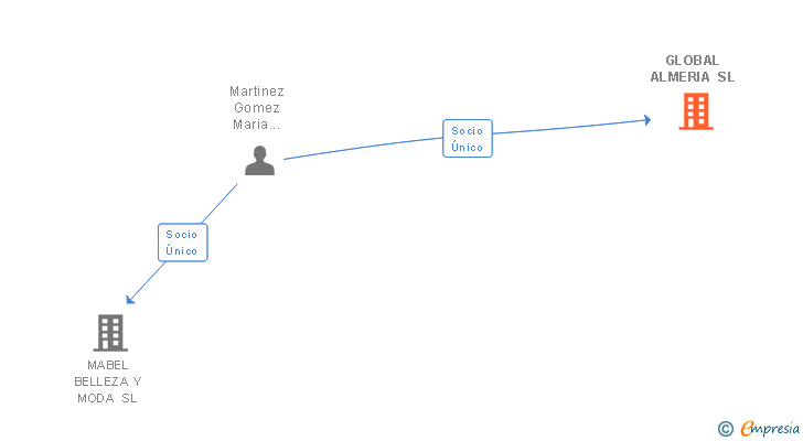 Vinculaciones societarias de GLOBAL ALMERIA SL