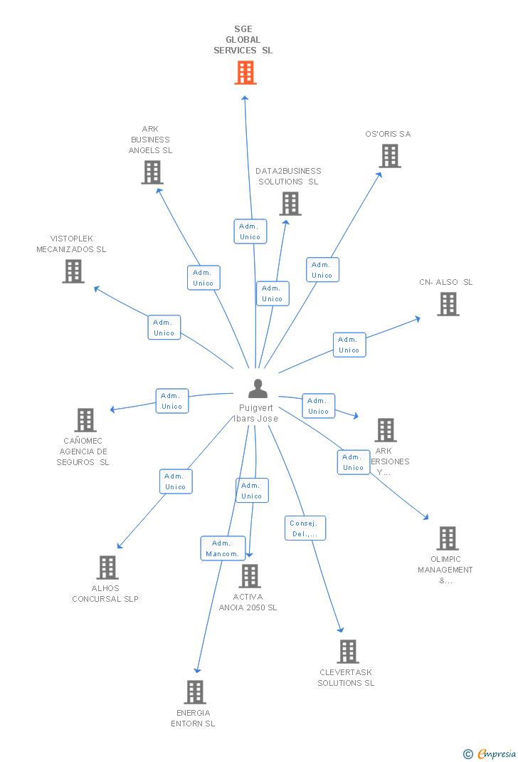 Vinculaciones societarias de SGE GLOBAL SERVICES SL