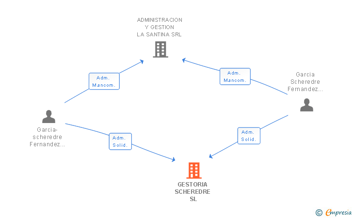 Vinculaciones societarias de GESTORIA SCHEREDRE SL
