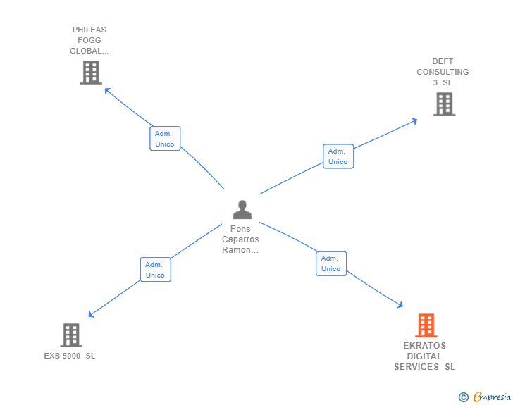 Vinculaciones societarias de EKRATOS DIGITAL SERVICES SL