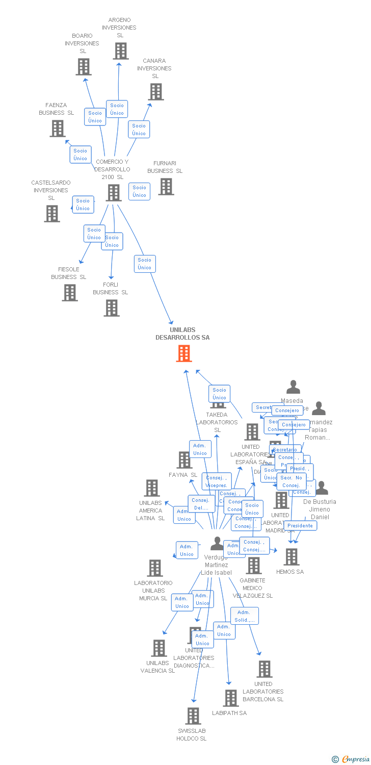 Vinculaciones societarias de UNILABS DESARROLLOS SA