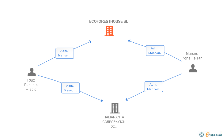 Vinculaciones societarias de ECOFORESTHOUSE SL