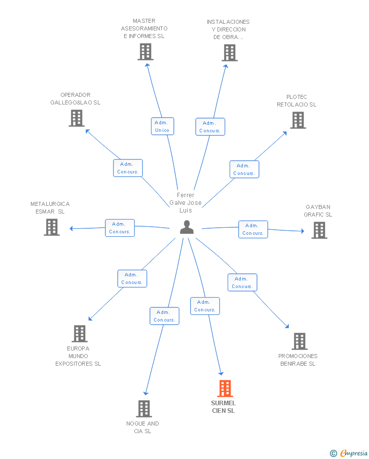 Vinculaciones societarias de SURMEL CIEN SL